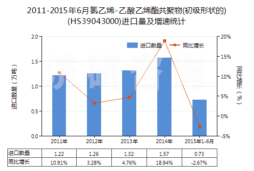 2011-2015年6月氯乙烯-乙酸乙烯酯共聚物(初級形狀的)(HS39043000)進口量及增速統計